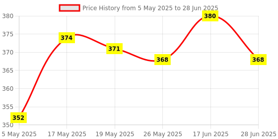 amazon.in 24Pcs/Pack 3" Precision Tips Cotton Swabs Hobby Model Craft Maintenance Tool Price History Graph from 5 May 2025 to 28 Jun 2025