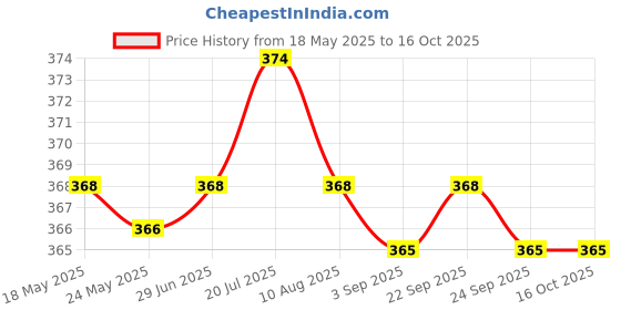 amazon.in 24pcs/Pack 3" Precision Tips Cotton Swabs Hobby Model Craft Maintenance Tool Price History Graph from 18 May 2025 to 14 Oct 2025