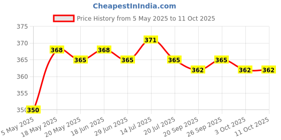 amazon.in 24pcs/Pack 3" Precision Tips Cotton Swabs Hobby Model Craft Maintenance Tool Price History Graph from 5 May 2025 to 11 Oct 2025