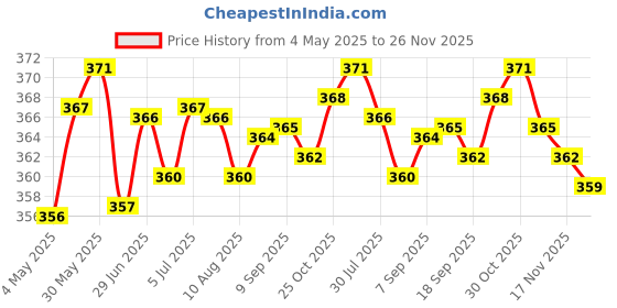 amazon.in 24pcs/Pack 3" Precision Tips Cotton Swabs Hobby Model Craft Maintenance Tool | Models & Kits | Tools, Supplies & Engines Price History Graph from 4 May 2025 to 26 Nov 2025
