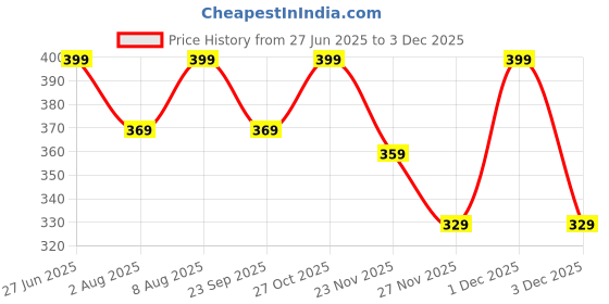 amazon.in 24Pin to 14Pin PC Power Supply Upgrade Manually Convert 24-Pin to 14-Pin Cable Main Board Adapter Cable for ATX Power Supply Price History Graph from 27 Jun 2025 to 1 Dec 2025