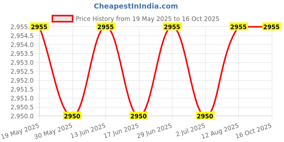 amazon.in 24th & ocean Women's Core Solids Mid Waist Side Tie Pant Bikini Bottom 24th & ocean Price History Graph from 19 May 2025 to 16 Oct 2025