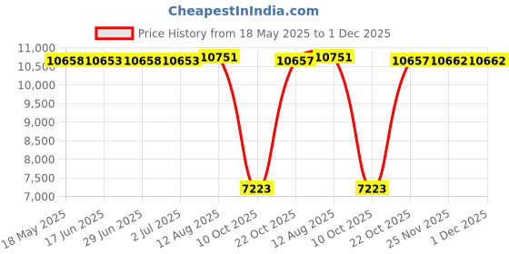 amazon.in 24th & ocean Women's Plus Size Solid Mid Waist Hipster Bikini Swimsuit Bottom 24th & ocean Price History Graph from 18 May 2025 to 30 Nov 2025