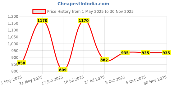 amazon.in 24V 10A 240Watt DC Output SMPS Metal case Power Supply (AC to DC) (24V 10Amp 240W) Price History Graph from 1 May 2025 to 30 Nov 2025
