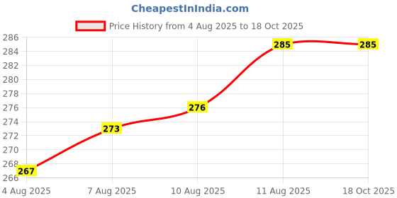amazon.in 24V 1A AC to DC Power Supply Adapter Price History Graph from 4 Aug 2025 to 17 Oct 2025