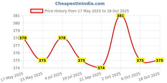 amazon.in 24V 6mm Signal Power Supply LED Metal Indicator Light Lamp Pre-Wired Red Price History Graph from 17 May 2025 to 18 Oct 2025