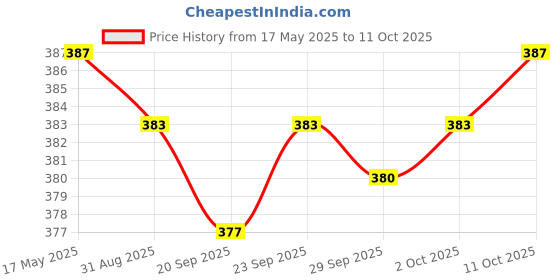 amazon.in 24V 6Mm Signal Power Supply Led Metal Indicator Light Lamp Pre-Wired Yellow Price History Graph from 17 May 2025 to 11 Oct 2025