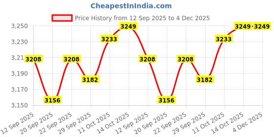amazon.in 24V Battery Equalizer for Lead-Acid Batteries Balancer Price History Graph from 12 Sep 2025 to 4 Dec 2025