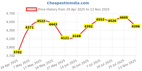 amazon.in 24V Charger Fit for Hyperice Hypervolt Plus, 53000 001-00,54020 001-00, HPI5300000100, SK03T1-2400100Z – 7.2Ft 26V 1A Power Adapter – Reliable & Travel-Friendly – Not Suitable for 18V Devices Price History Graph from 29 Apr 2025 to 13 Nov 2025