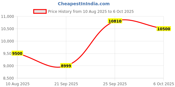 amazon.in 24V DC Portable Fuel Transfer Pump, Diesel and Kerosene Compatible, with Suction Hose Filter and Fittings Price History Graph from 10 Aug 2025 to 6 Oct 2025