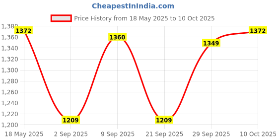 amazon.in 24V to 12V Dc-Dc Car Power Converter Regulator Module Step Down Voltage Adapter Inverter Converter Conversion Device Price History Graph from 18 May 2025 to 10 Oct 2025