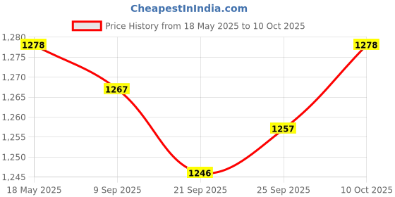 amazon.in 24V Turn 12V 6A 60W Dc Power Down Module Buck Volt Converter Converter Price History Graph from 18 May 2025 to 10 Oct 2025