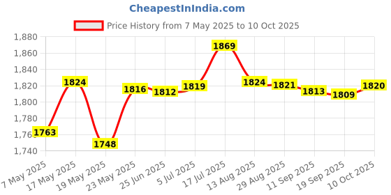 amazon.in 24v3A Intelligent Pulse Battery Charger for Bumper Cars Dodgems AU Plug|Battery Chargers Price History Graph from 7 May 2025 to 10 Oct 2025