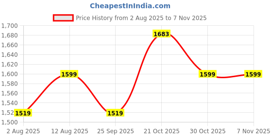 amazon.in raganet 24V/4A, 12V/8A Car Battery Charger, Pulse Repair Charger, LCD Touch Display, Overload and Overheat Protection, Cars, Motorcycles, ATVs, RVs, Boat SUV and More raganet Price History Graph from 2 Aug 2025 to 6 Nov 2025