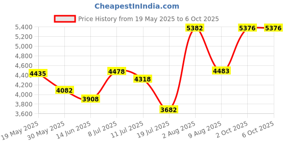 amazon.in 24VAC, 40 VA AC Transformer Plug in with PTC Fuse Compatible with Ring Nest Doorbell Thermostats UL Certified Price History Graph from 19 May 2025 to 2 Oct 2025
