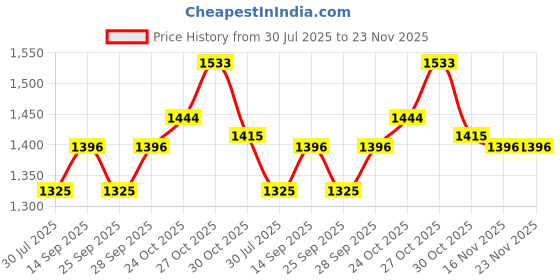 amazon.in 24VDC 5Amp. Rail Mounting Power Supply Selec RPS120-24 (Industrial) Price History Graph from 30 Jul 2025 to 22 Nov 2025
