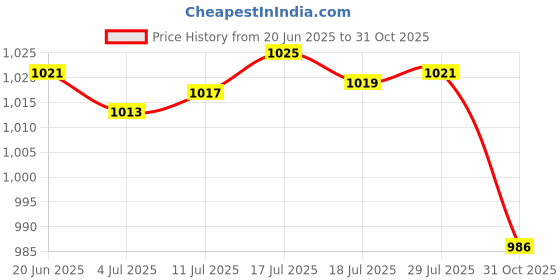 amazon.in 24x Butterfly Garden Stakes Housewarming Patio Butterfly Decorations Outdoor Blue Price History Graph from 20 Jun 2025 to 31 Oct 2025