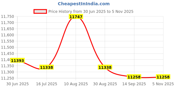 amazon.in 24x24 Mat Bevel Cut for 20x20 Photos - Precut Baby Blue Square Shaped Photo Mat Board Opening - Acid Free Matte to Protect Your Pictures - Bevel Cut for Family Photos, Pack of 1 Matboard Price History Graph from 30 Jun 2025 to 3 Nov 2025