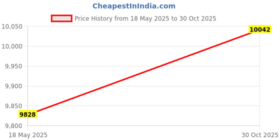 amazon.in 24x34 Cinder Custom Mat for Picture Frame with 20x30 opening size Price History Graph from 18 May 2025 to 30 Oct 2025