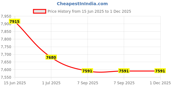 amazon.in 24x36 Double Acid Free White Core Picture Mats Cut for 20x30 Pictures in Navy Blue and Maize Yellow Price History Graph from 15 Jun 2025 to 30 Nov 2025