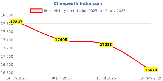 amazon.in 24x36 Mat Bevel Cut for 20x30 Photos - Precut Cardinal Red Oval Shaped Photo Mat Board Opening - Acid Free Matte to Protect Your Pictures - Bevel Cut for Family Photos, Pack of 1 Matboard Show Kit Price History Graph from 14 Jun 2025 to 16 Nov 2025