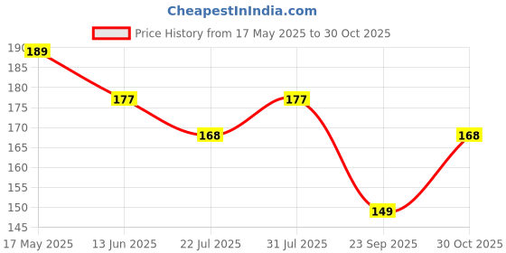 amazon.in 24x48 Inch, Oil Proof Wall Sticker Peel & Stick for Kitchen Tiles Behind Gas Stoves, Sink, Wash Basin Vinyl Removable Wall Sticker Price History Graph from 17 May 2025 to 30 Oct 2025
