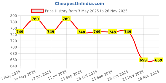 amazon.in 24x7 eMall Black Cat Litter Box Cat Litter Tray with Dome and Scoop with Foul Smell Absorber 18 x14 x14 Inch (45x35x35Cm) Price History Graph from 3 May 2025 to 25 Nov 2025