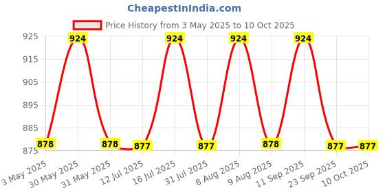 amazon.in 24x7 emall Cordless Vacuum Cleaner, Portable High Power Motor, Powerful Suction, 4 Attachments, White 24x7 emall Price History Graph from 3 May 2025 to 10 Oct 2025