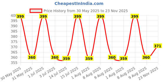 amazon.in 24x7 emall Crotch Underwear Bulge Enlarge Enhancing Cup Sponge Pad for Swimwear Brief Shorts Underwear Padded Enhancer - 6 Inch x 5 Inch 24x7 emall Price History Graph from 30 May 2025 to 23 Nov 2025