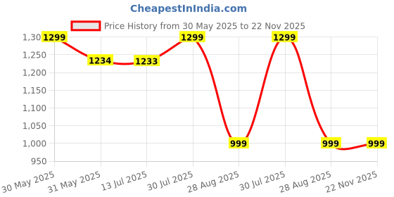 amazon.in 24x7 eMall Dinosaur Toy Dinosaur Action Figure Kids Toys Realistic Large Model Size 38 X 20 Cm - Brown T-Rex Price History Graph from 30 May 2025 to 22 Nov 2025