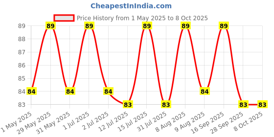 amazon.in 24x7 eMall Fabric Message Eye Shade Blindfold Sleeping Travel Rest Patch Blinder Relax,Complete Black-Out Design,Snooze,Slumber,Hibernate ~Super Soft & Comfortable For Proper Sleep (Leave Me Alone) 24x7 emall Price History Graph from 1 May 2025 to 7 Oct 2025