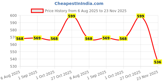 amazon.in 24x7 eMall Hand Puppets Jungle Animal Friends with Working Mouth for Imaginative Play, Storytelling, Teaching, Preschool & Role-Play. (Lion 2) Price History Graph from 6 Aug 2025 to 23 Nov 2025