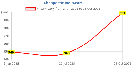 amazon.in 24x7 eMall Oil and Vinegar Cruet Set Dispenser Set, 2-In-1 Double Layer Glass Olive Oil Bottle with Cork Stoppers, Pourer Spout Stoppers Oil Cruet Jar for Cooking Grape Price History Graph from 3 Jun 2025 to 28 Oct 2025