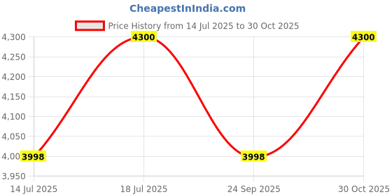 amazon.in 24x7 eMall TV Trolley with Wheels Movable Tv Stand Tv Bracket for 32" to 75” LED, LCD for VESA Sizes 100 x 100 Upto 600 x 400 mm with Storange and Setup Box Shelf, 2 Shelves Price History Graph from 14 Jul 2025 to 30 Oct 2025