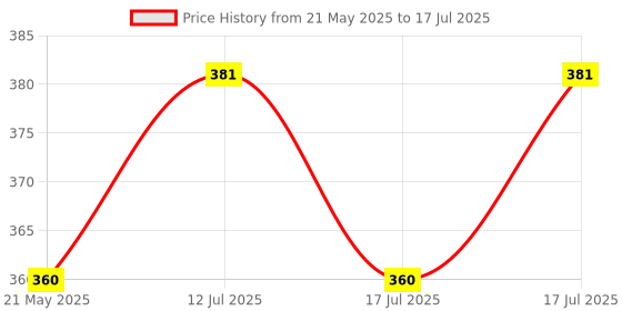 amazon.in ghungroo india 25 + 25 Cotton String 1.6cm (White) ghungroo india Price History Graph from 21 May 2025 to 17 Jul 2025