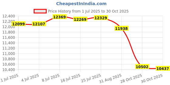 amazon.in 2.5" / 3.5" IDE SATA HDD Aluminum & EVA Protection Suitcase，Suitcase for 8 x 3.5 & 6 x 2.5 inch Hard Drive Price History Graph from 1 Jul 2025 to 30 Oct 2025
