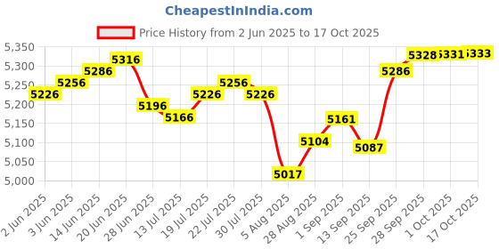 amazon.in (25) 7" 45rpm Ivory Vinyl Record Inner Sleeves - Archival Quality, Super Heavyweight 29# Paper with Hole - 07IWIV Price History Graph from 2 Jun 2025 to 17 Oct 2025