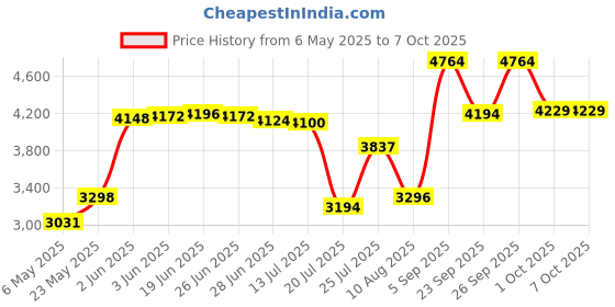 amazon.in (25) 7" Record Outer Sleeves - Polyethylene - 7 7/16" x 7 1/4" Price History Graph from 6 May 2025 to 6 Oct 2025