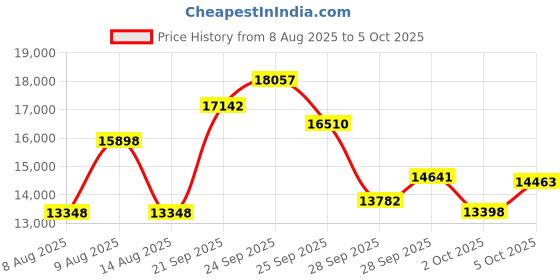 amazon.in 25-75x60 Spotting Scope with Tripod Carrying Pouch and Quick Cell Phone Holder BAK4 High Resolution Waterproof for Birdwatching, Shooting, Hunting, Wildlife Style Price History Graph from 8 Aug 2025 to 5 Oct 2025
