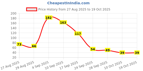 amazon.in 25 Amp Car Blade Fuse (10 pcs) Price History Graph from 27 Aug 2025 to 17 Oct 2025