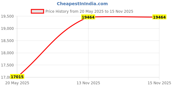 amazon.in (25) Blue Playstation 4 Game Cases - 1 Disc Capacity - 14mm - #VGBR14PS4BL Price History Graph from 20 May 2025 to 15 Nov 2025