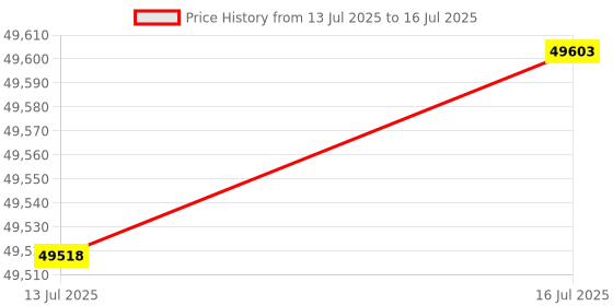 amazon.in 2.5 Cuft Fireproof Safe for Home Use, Digital Home Safe Fireproof Waterproof with Programmable Keypad, Backup Keys and Alarm System, Anti-Theft Home Security Safe Box for Document Money Medicines Price History Graph from 13 Jul 2025 to 16 Jul 2025
