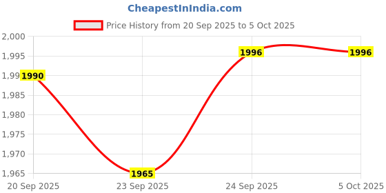amazon.in 25 Ga 1 Inch Blunt Tip Dispensing Needle with Luer Lock, Precision Applicator (Red,50 PCS) Price History Graph from 20 Sep 2025 to 5 Oct 2025
