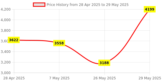 amazon.in 2.5 Gigabit Ethernet PCI Express PCIe Network Interface Card 10/100/1000/25000 Mbps RJ45 LAN Adapter Price History Graph from 28 Apr 2025 to 29 May 2025