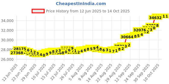 amazon.in bangalore refinery 2.5 Gm Round Ganesh 24k (999) Yellow Gold Pendant (without hook) bangalore refinery Price History Graph from 12 Jun 2025 to 13 Oct 2025