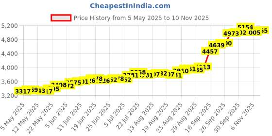 amazon.in joyalukkas 25 Grams 999 Silver Bar joyalukkas Price History Graph from 5 May 2025 to 10 Nov 2025