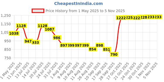 amazon.in deal4go 2.5" HDD Hard Drive Cable SATA SSD Connector Adapter for Lenovo Legion Y7000 Y530 deal4go Price History Graph from 1 May 2025 to 3 Nov 2025