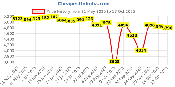 amazon.in 2.5" HDD Tray Caddy for Thinksystem ST550 SR550 SR590 SR650 SR630 SR850 SM17A06246 Price History Graph from 21 May 2025 to 17 Oct 2025