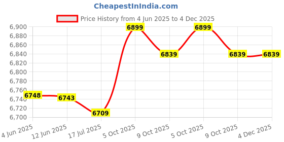 amazon.in 2.5 Inch 20-Bay Hard Drive Enclosure Multi-Protection Hard Drive Storage Case Security Lock Handle Hard Drive Enclosure for Home Office Black Price History Graph from 4 Jun 2025 to 4 Dec 2025