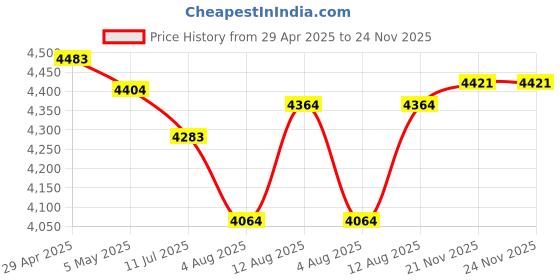 amazon.in 2.5 Inch 250GB SATA HDD OEM HITACHI - Z5K500-250 0J30162 DA5280 Cmpatible with Laptops, PS3 Slim Price History Graph from 29 Apr 2025 to 21 Nov 2025